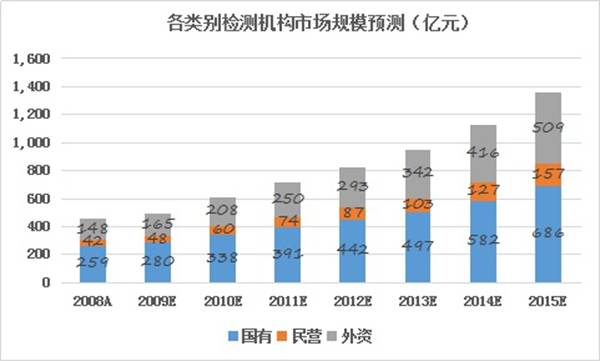 第三方检测行业浅析